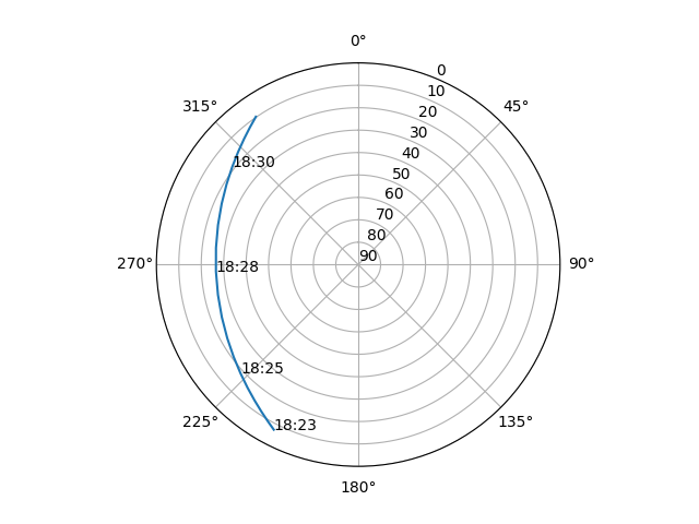 Azimuth/elevation polar