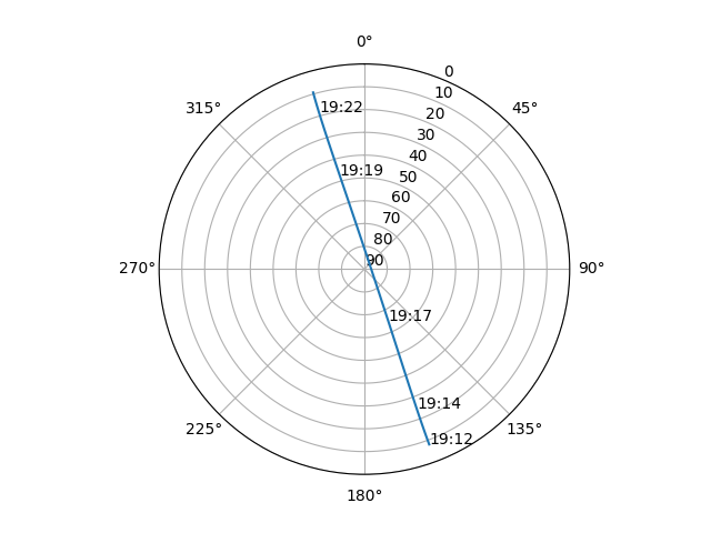 Azimuth/elevation polar