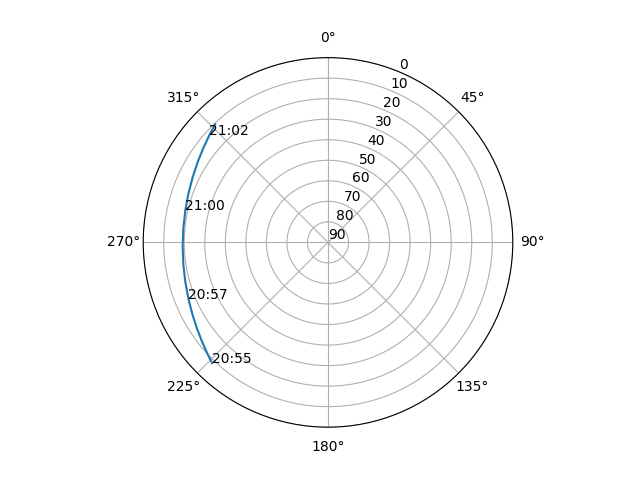 Azimuth/elevation polar