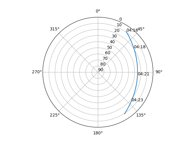 Azimuth/elevation polar