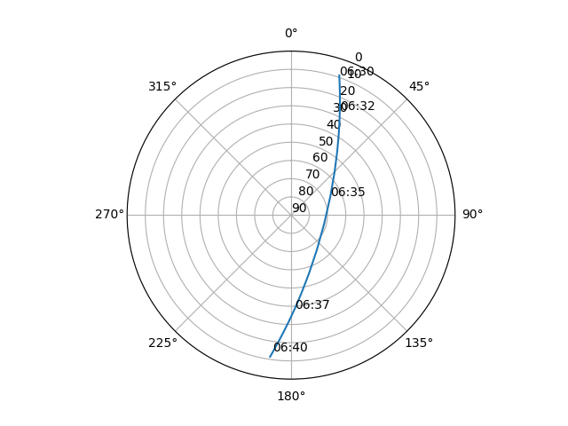 Azimuth/elevation polar