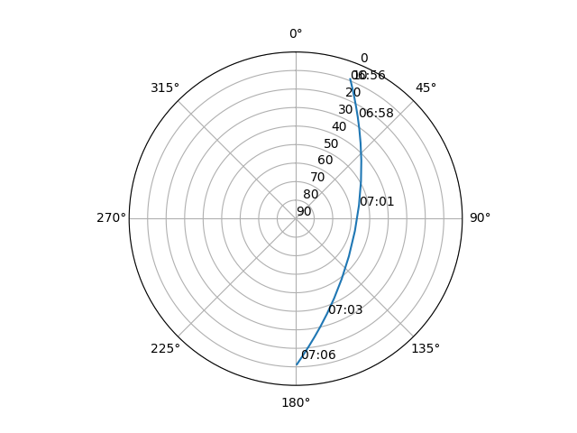 Azimuth/elevation polar