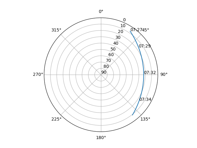 Azimuth/elevation polar