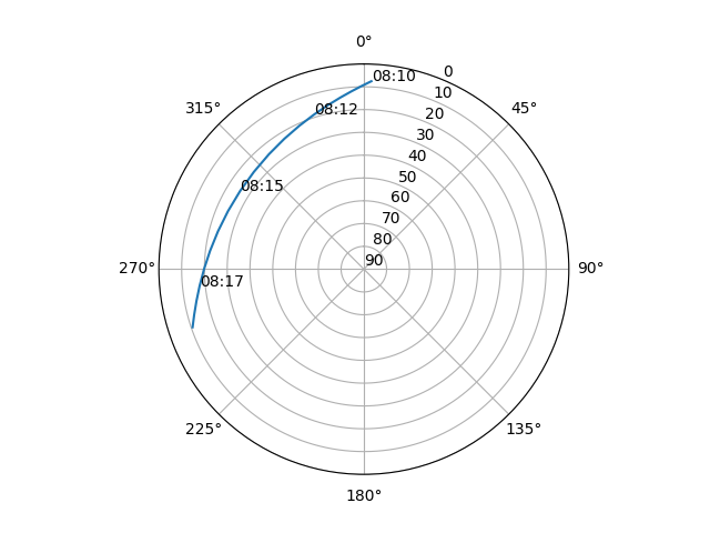 Azimuth/elevation polar