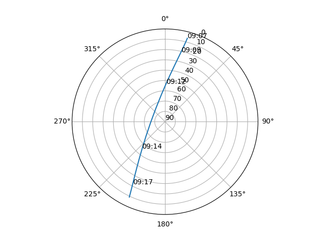 Azimuth/elevation polar