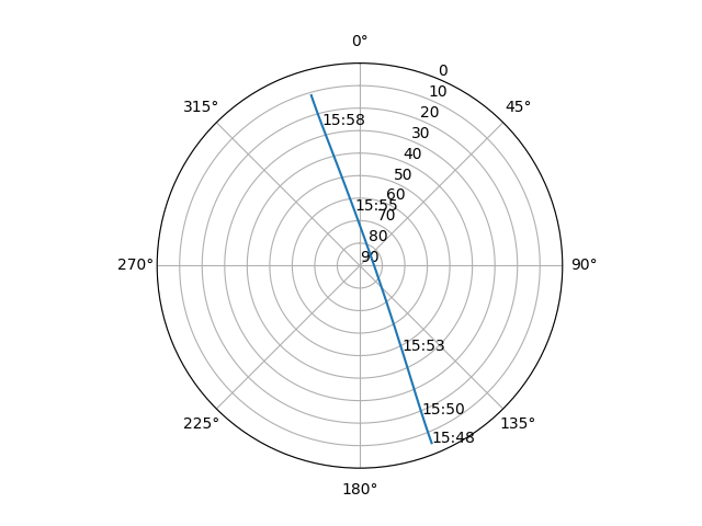 Azimuth/elevation polar