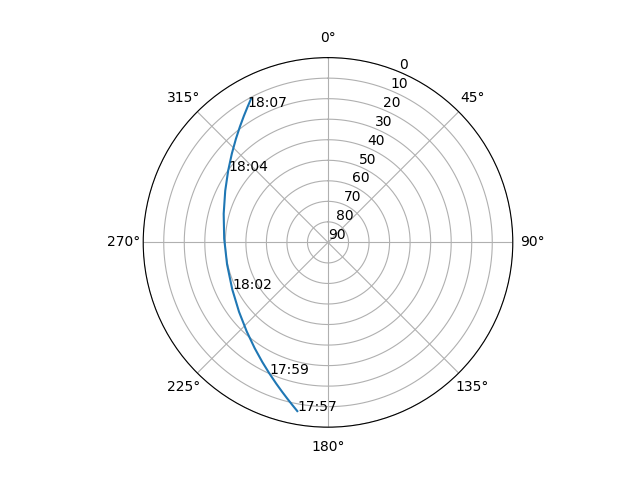 Azimuth/elevation polar