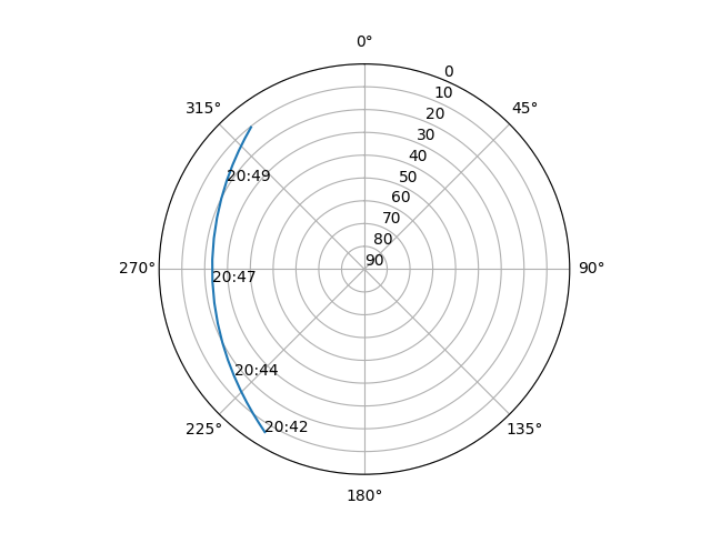 Azimuth/elevation polar