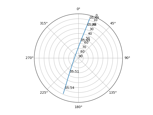 Azimuth/elevation polar