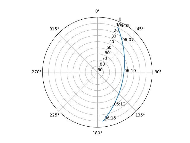 Azimuth/elevation polar
