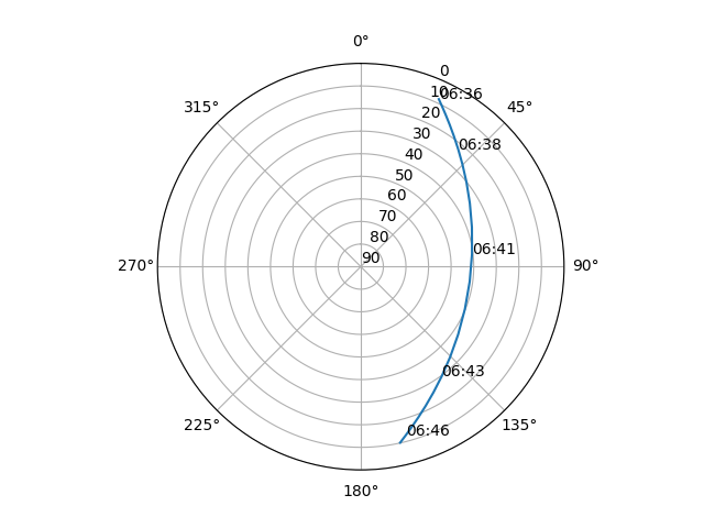 Azimuth/elevation polar