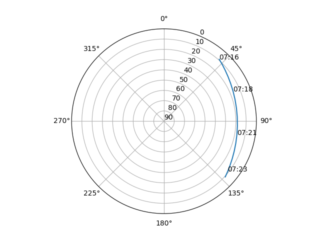 Azimuth/elevation polar