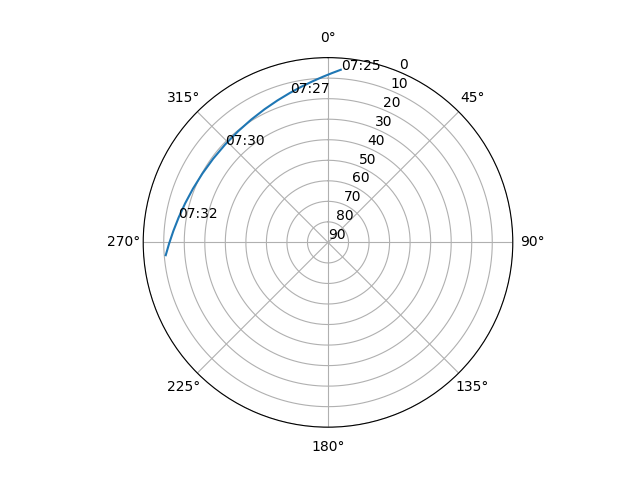 Azimuth/elevation polar