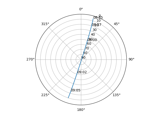 Azimuth/elevation polar