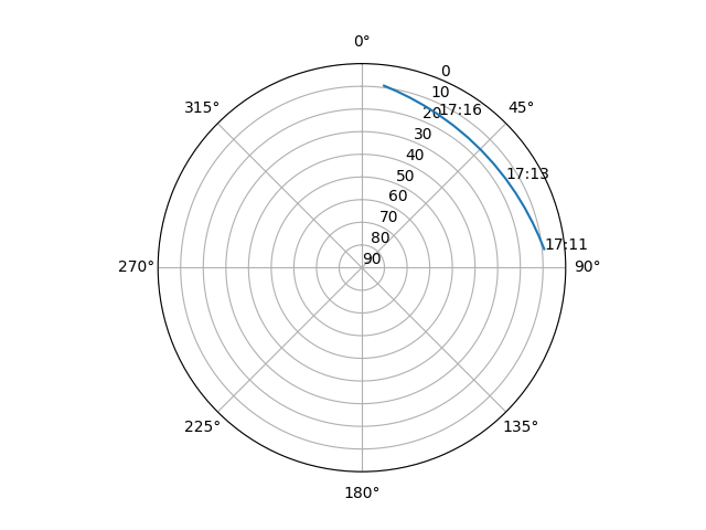 Azimuth/elevation polar