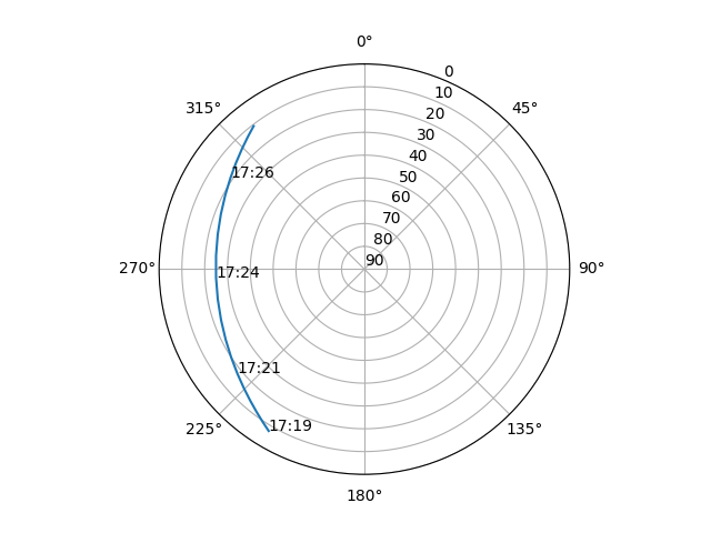 Azimuth/elevation polar