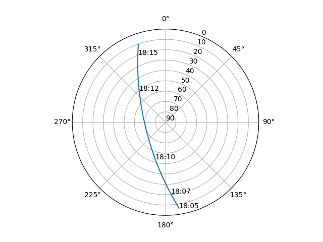 Azimuth/elevation polar