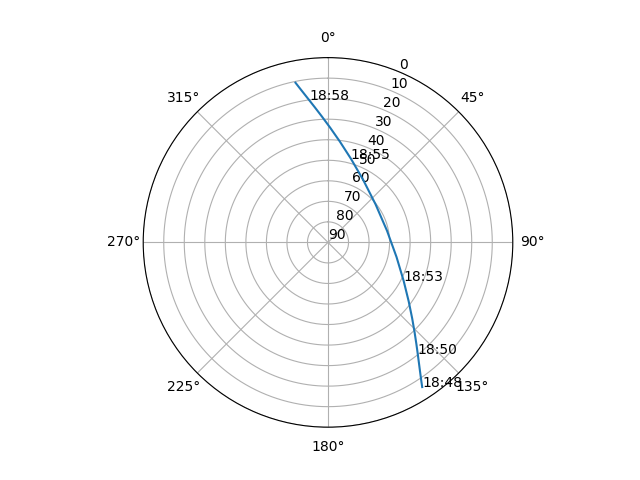 Azimuth/elevation polar