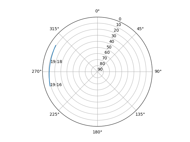 Azimuth/elevation polar