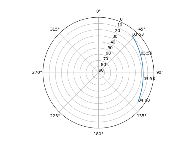 Azimuth/elevation polar