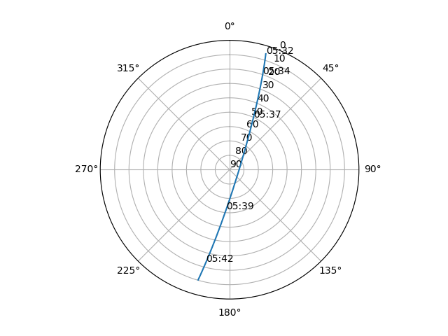 Azimuth/elevation polar