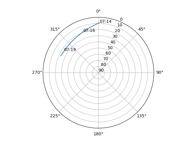 Azimuth/elevation polar