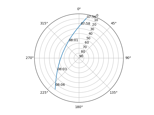 Azimuth/elevation polar