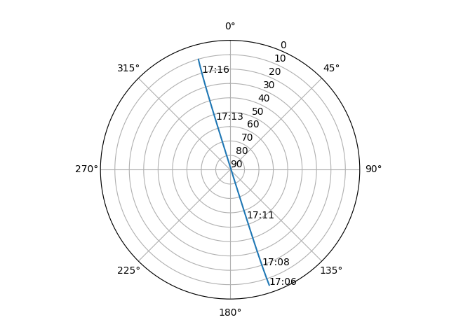Azimuth/elevation polar