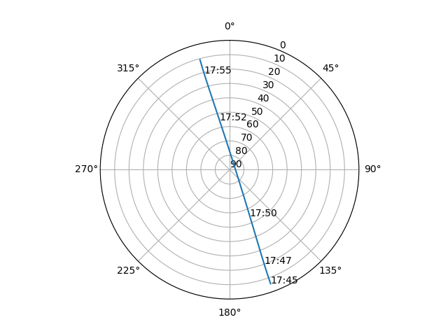 Azimuth/elevation polar