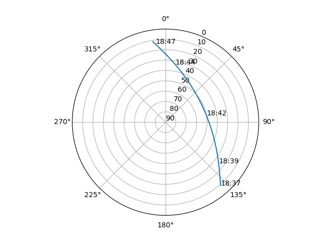 Azimuth/elevation polar