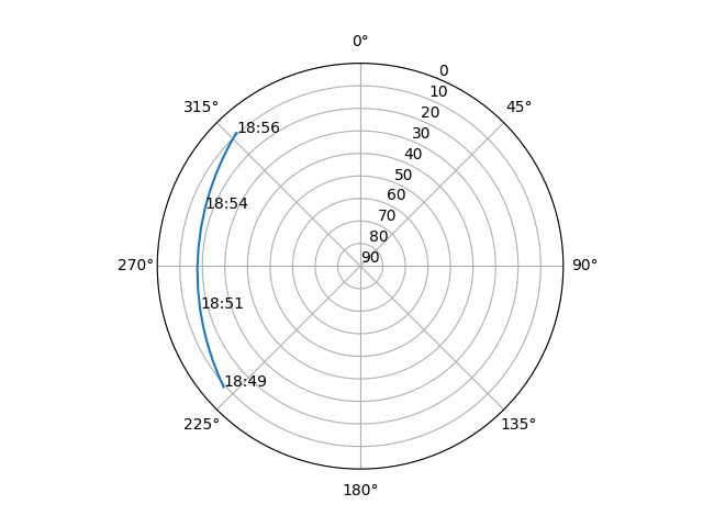 Azimuth/elevation polar