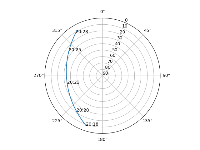Azimuth/elevation polar
