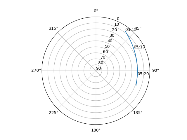 Azimuth/elevation polar