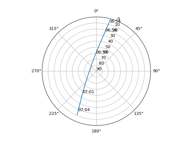 Azimuth/elevation polar
