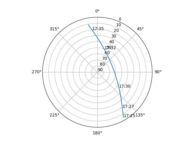 Azimuth/elevation polar