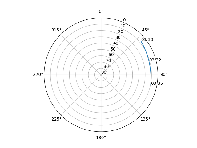 Azimuth/elevation polar