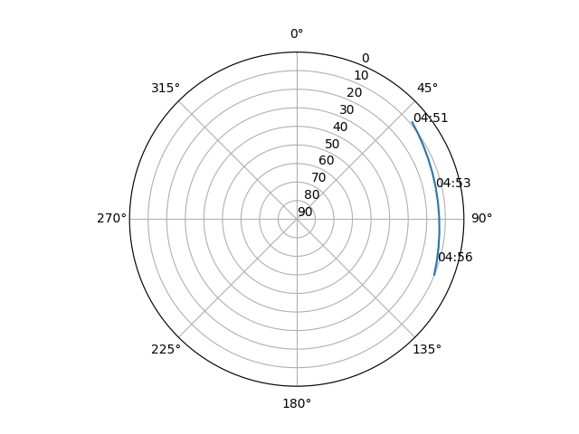 Azimuth/elevation polar