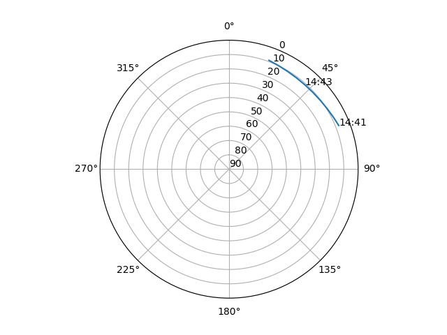 Azimuth/elevation polar