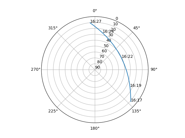 Azimuth/elevation polar