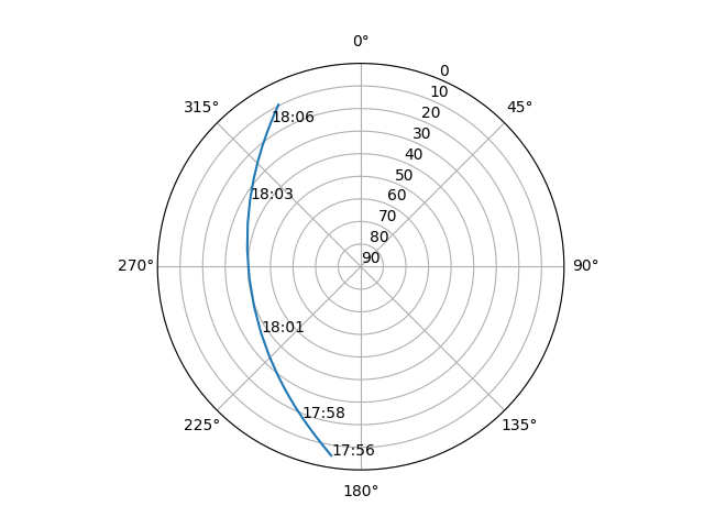 Azimuth/elevation polar