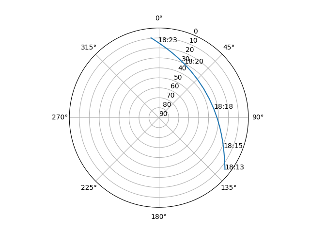 Azimuth/elevation polar