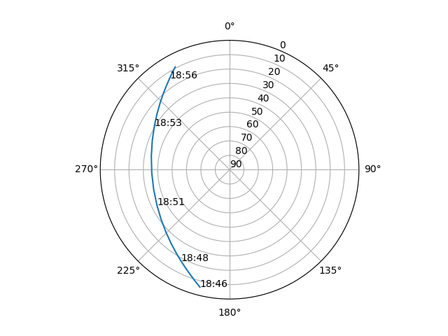 Azimuth/elevation polar