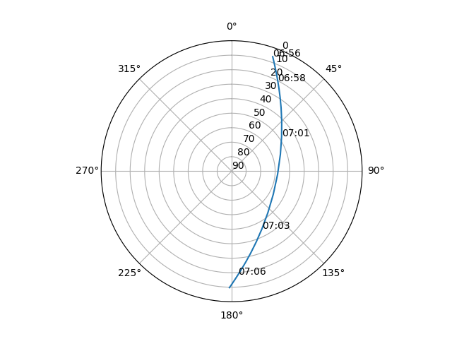 Azimuth/elevation polar