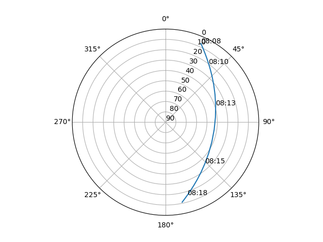 Azimuth/elevation polar