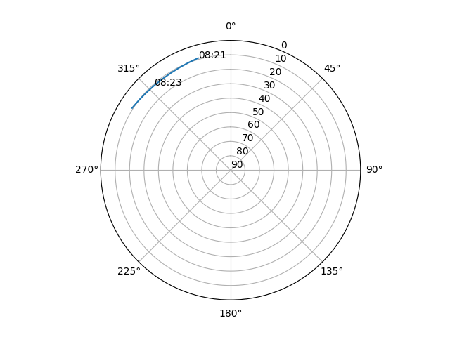 Azimuth/elevation polar