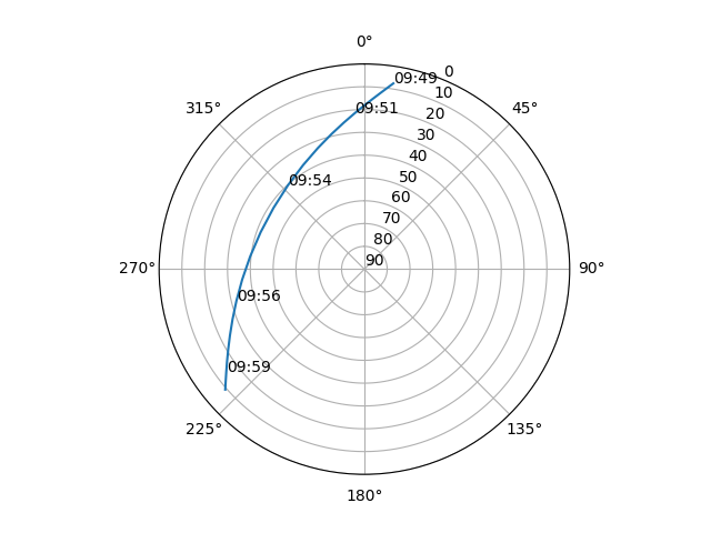 Azimuth/elevation polar