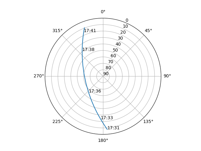 Azimuth/elevation polar