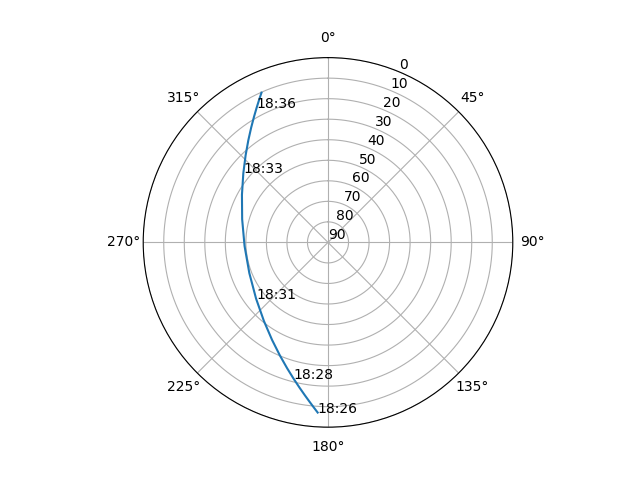 Azimuth/elevation polar