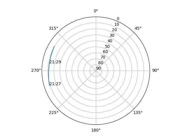 Azimuth/elevation polar
