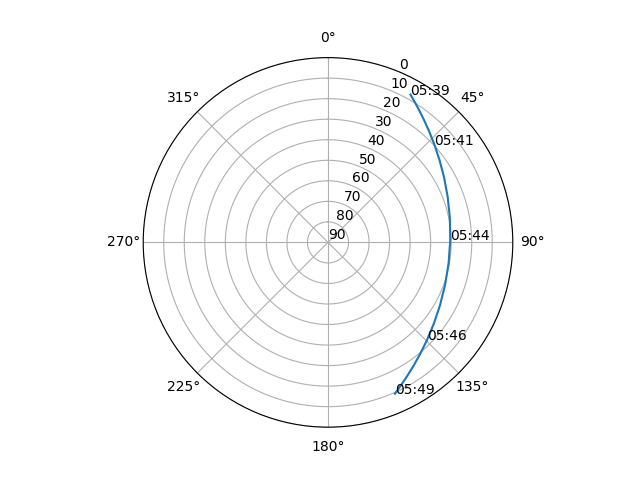 Azimuth/elevation polar